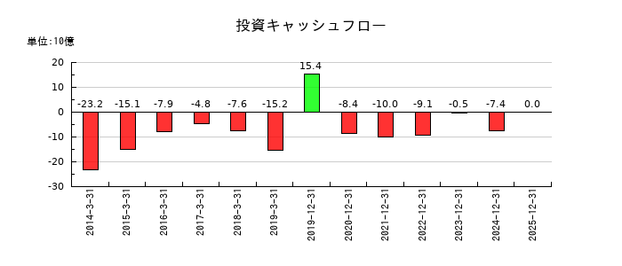 Jトラストの投資キャッシュフロー推移