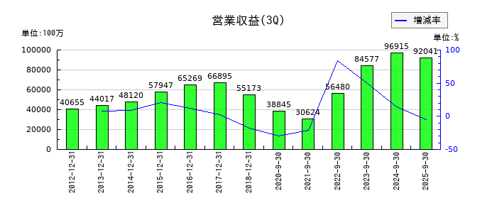 Jトラストの第3四半期の売上高推移