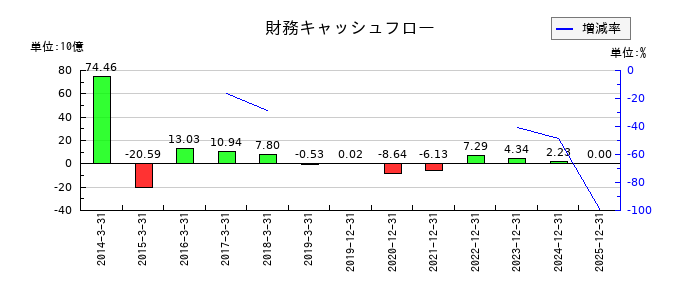 Jトラストの財務キャッシュフロー推移