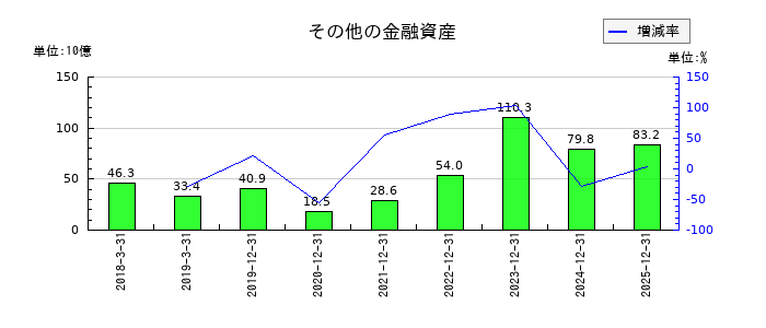 Jトラストのその他の金融資産の推移