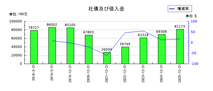 Jトラストの社債及び借入金の推移