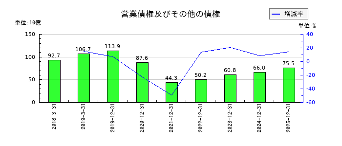 Jトラストの営業債権及びその他の債権の推移