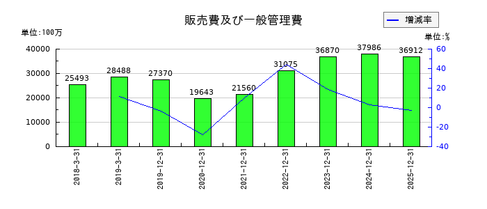 Jトラストの販売費及び一般管理費の推移