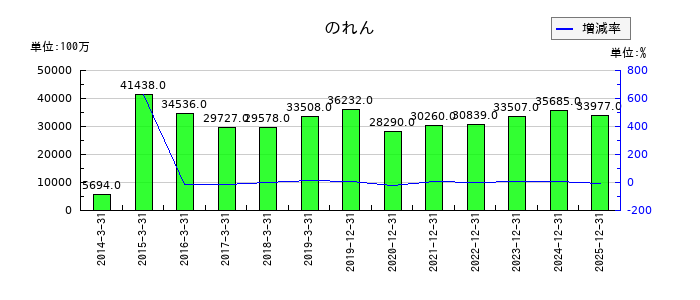 Jトラストののれんの推移