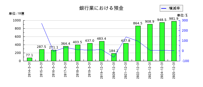 Jトラストの銀行業における預金の推移