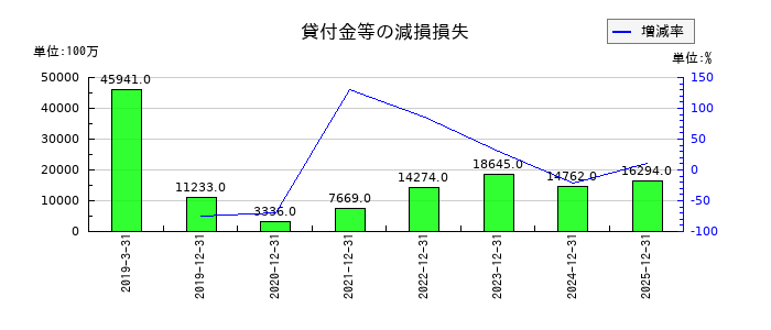Jトラストの貸付金等の減損損失の推移
