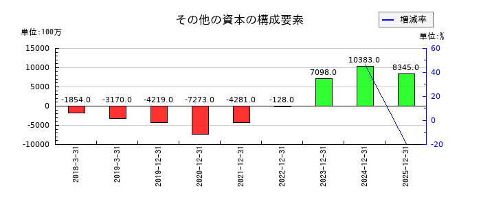 Jトラストのその他の資本の構成要素の推移