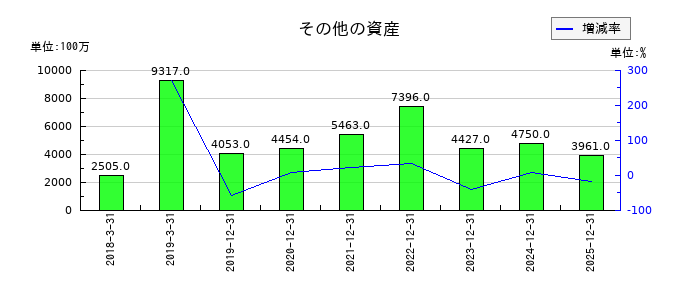 Jトラストのその他の資産の推移