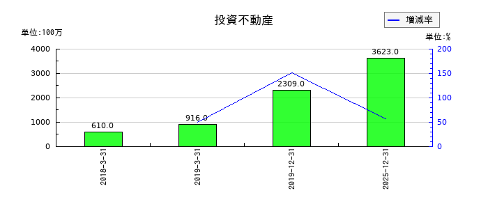 Jトラストの投資不動産の推移