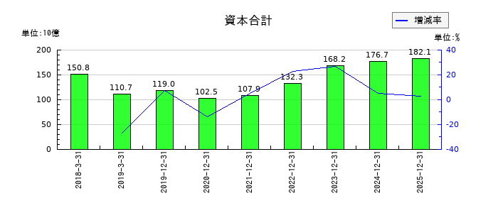 Jトラストの資本合計の推移