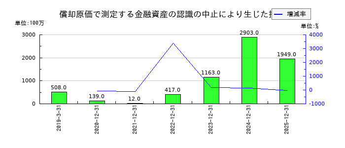 Jトラストの償却原価で測定する金融資産の認識の中止により生じた損失の推移