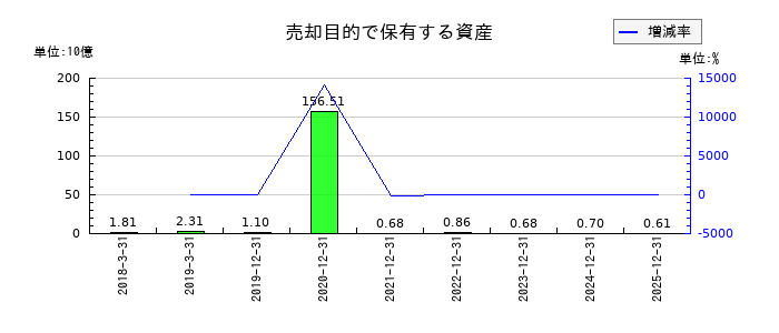 Jトラストの売却目的で保有する資産の推移