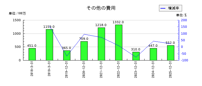 Jトラストのその他の費用の推移