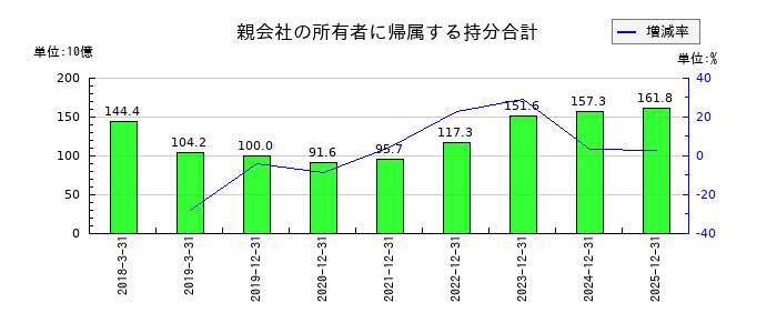 Jトラストの親会社の所有者に帰属する持分合計の推移