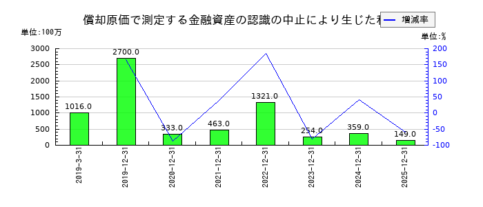 Jトラストの償却原価で測定する金融資産の認識の中止により生じた利得の推移