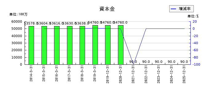 Jトラストの資本金の推移