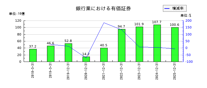 Jトラストの銀行業における有価証券の推移