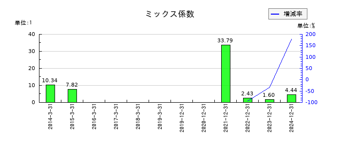 Jトラストのミックス係数の推移