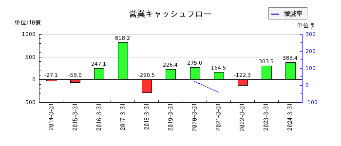 日本証券金融の営業キャッシュフロー推移