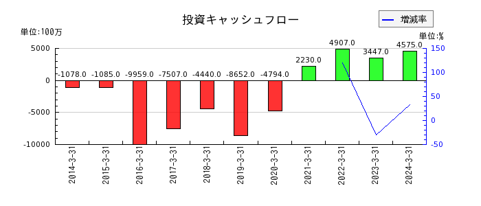 日本証券金融の投資キャッシュフロー推移