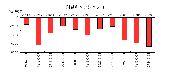 日本証券金融の財務キャッシュフロー推移