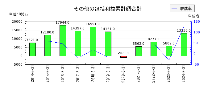 日本証券金融のその他の包括利益累計額合計の推移