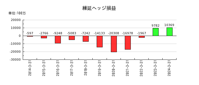日本証券金融の繰延ヘッジ損益の推移