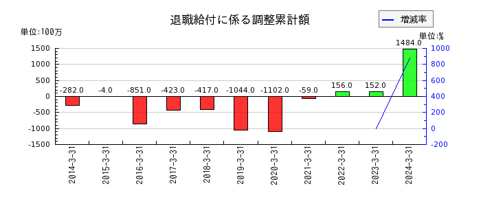 日本証券金融の退職給付に係る調整累計額の推移