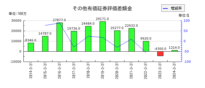 日本証券金融のその他有価証券評価差額金の推移