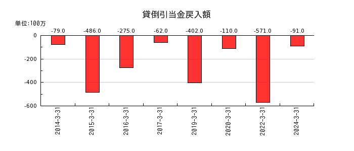 日本証券金融の貸倒引当金戻入額の推移