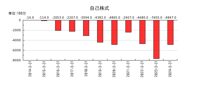 日本証券金融の自己株式の推移