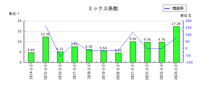 日本証券金融のミックス係数の推移