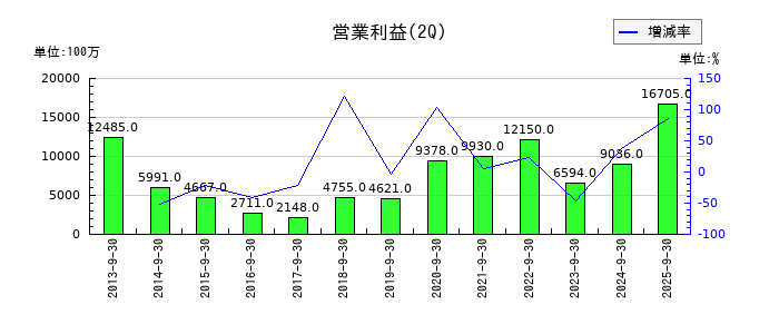 アイフルの第2四半期の営業利益推移
