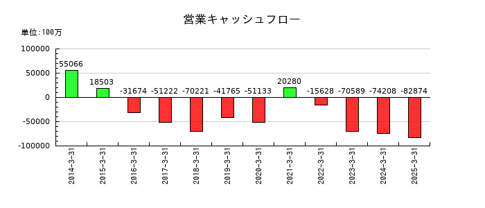 アイフルの営業キャッシュフロー推移