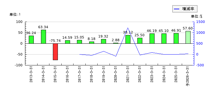 アイフルのEPS(一株当たりの利益)推移