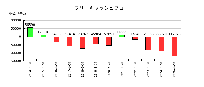 アイフルのフリーキャッシュフロー推移