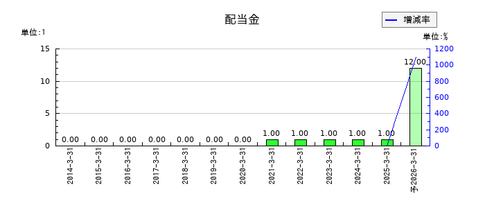 アイフルの年間配当金推移