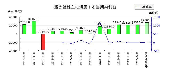 アイフルの通期の純利益推移