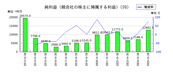 アイフルの第2四半期の純利益推移