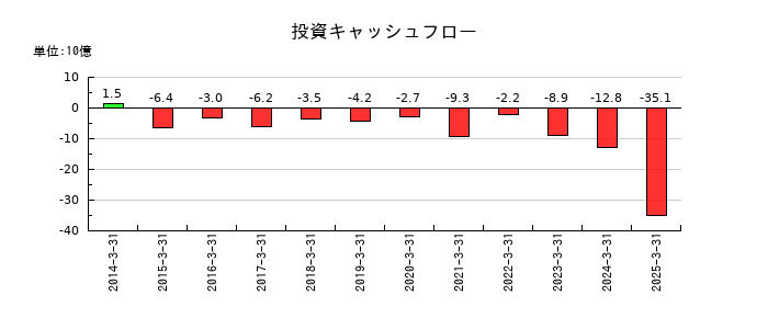 アイフルの投資キャッシュフロー推移
