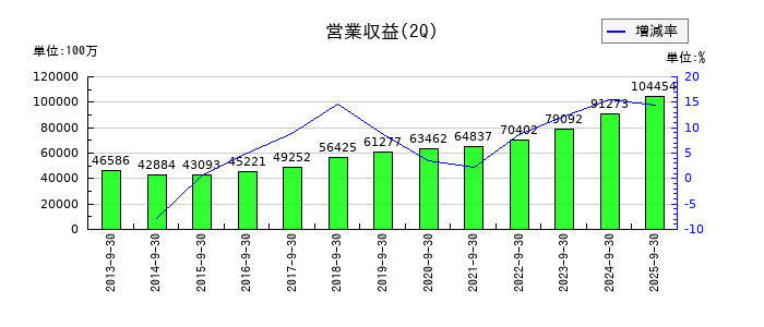 アイフルの第2四半期の売上高推移