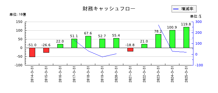 アイフルの財務キャッシュフロー推移