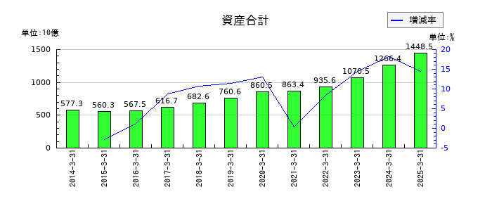 アイフルの資産合計の推移