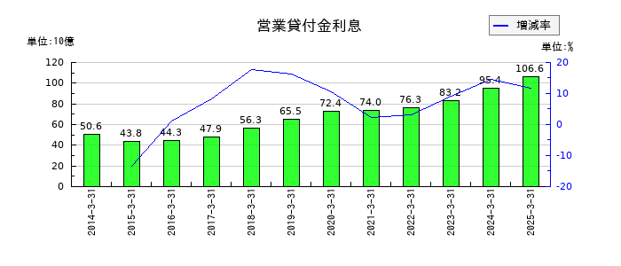 アイフルの営業貸付金利息の推移