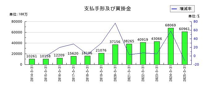 アイフルの支払手形及び買掛金の推移