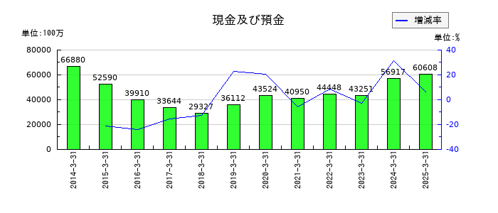 アイフルの現金及び預金の推移