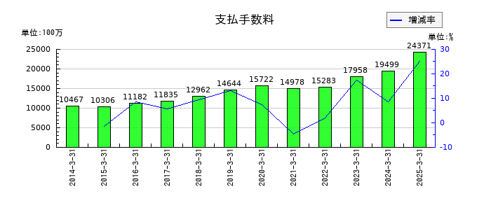 アイフルの支払手数料の推移