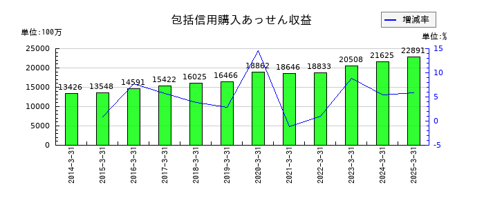 アイフルの包括信用購入あっせん収益の推移