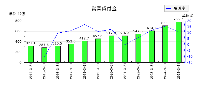 アイフルの営業貸付金の推移