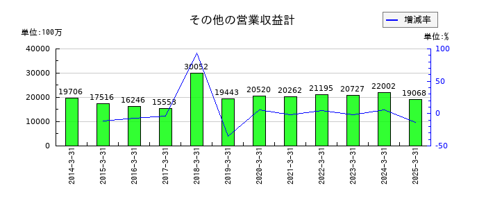 アイフルのその他の営業収益計の推移
